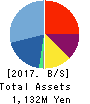 Bestone.Com Co.,Ltd Balance Sheet 2017年Jul期 Bestone.Com Co.,Ltd Balance Sheet 2017年7月期