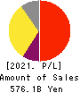 Daiwa Securities Group Inc. Profit and Loss Account 2021年Mar期 Daiwa Securities Group Inc. Profit and Loss Account 2021年3月期