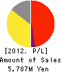 SAKAI CO., LTD. Profit and Loss Account 2012年3月期