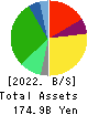 FUJI CO.,LTD. Balance Sheet 2022年2月期