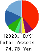 PIA CORPORATION Balance Sheet 2023年3月期