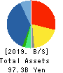Restar Holdings Corporation Balance Sheet 2019年3月期