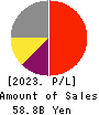 MARUWA CO., LTD. Profit and Loss Account 2023年Mar期 MARUWA CO., LTD. Profit and Loss Account 2023年3月期