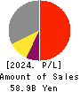 FUSO CHEMICAL CO.,LTD. Profit and Loss Account 2024年Mar期 FUSO CHEMICAL CO.,LTD. Profit and Loss Account 2024年3月期