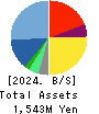 circlace Inc Balance Sheet 2024年Mar期 circlace Inc Balance Sheet 2024年3月期