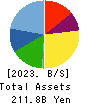 KOBE BUSSAN CO.,LTD. Balance Sheet 2023年Oct期 KOBE BUSSAN CO.,LTD. Balance Sheet 2023年10月期