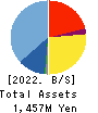 DIGITALIFT Inc. Balance Sheet 2022年9月期