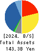 CHORI CO.,LTD. Balance Sheet 2024年3月期