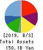 KOBE BUSSAN CO.,LTD. Balance Sheet 2019年10月期