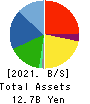 STI Foods Holdings,Inc. Balance Sheet 2021年12月期