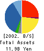 BANDAI VISUAL CO.,LTD. Balance Sheet 2002年2月期
