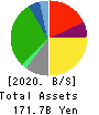 FUJI CO.,LTD. Balance Sheet 2020年2月期