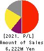 GAKUJO CO.,Ltd. Profit and Loss Account 2021年10月期