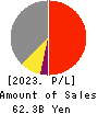 Meiwa Estate Company Limited Profit and Loss Account 2023年Mar期 Meiwa Estate Company Limited Profit and Loss Account 2023年3月期