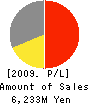 WISEMAN CO.,LTD. Profit and Loss Account 2009年3月期