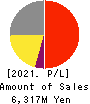 SE Holdings and Incubations Co.,Ltd. Profit and Loss Account 2021年Mar期 SE Holdings and Incubations Co.,Ltd. Profit and Loss Account 2021年3月期