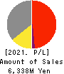 TOHO LAMAC CO.,LTD. Profit and Loss Account 2021年Dec期 TOHO LAMAC CO.,LTD. Profit and Loss Account 2021年12月期