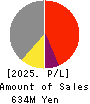S Science Company, Ltd. Profit and Loss Account 2025年Mar期 S Science Company, Ltd. Profit and Loss Account 2025年3月期