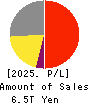 SoftBank Corp. Profit and Loss Account 2025年Mar期 SoftBank Corp. Profit and Loss Account 2025年3月期