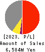 ASAHI CONCRETE WORKS CO., LTD. Profit and Loss Account 2023年Mar期 ASAHI CONCRETE WORKS CO., LTD. Profit and Loss Account 2023年3月期