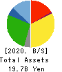 DAIICHI CO.,LTD. Balance Sheet 2020年9月期