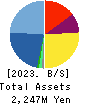 TORICO Co.,Ltd. Balance Sheet 2023年3月期