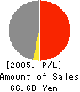 ARAIGUMI CO.,LTD. Profit and Loss Account 2005年12月期