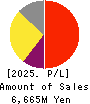 Advanced Media,Inc. Profit and Loss Account 2025年Mar期 Advanced Media,Inc. Profit and Loss Account 2025年3月期