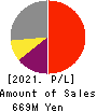 YUMEMITSUKETAI Co.,Ltd. Profit and Loss Account 2021年3月期