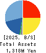 Forval RealStraight Inc. Balance Sheet 2025年Mar期 Forval RealStraight Inc. Balance Sheet 2025年3月期