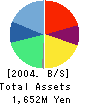 MOSS Institute Co.,Ltd. Balance Sheet 2004年7月期