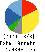 TB GROUP INC. Balance Sheet 2020年3月期