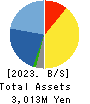 People Co.,Ltd. Balance Sheet 2023年1月期