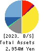 Voltage Incorporation Balance Sheet 2023年6月期