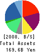 ITX Corporation Balance Sheet 2008年3月期