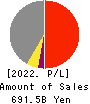 Kintetsu Group Holdings Co.,Ltd. Profit and Loss Account 2022年Mar期 Kintetsu Group Holdings Co.,Ltd. Profit and Loss Account 2022年3月期
