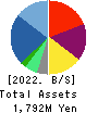 MIT Holdings CO.,LTD. Balance Sheet 2022年11月期