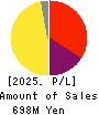 Quantum Solutions Co.,Ltd. Profit and Loss Account 2025年Feb期 Quantum Solutions Co.,Ltd. Profit and Loss Account 2025年2月期