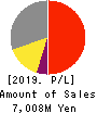 Yoshitake Inc. Profit and Loss Account 2019年3月期