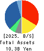 FORVAL TELECOM,INC. Balance Sheet 2025年Mar期 FORVAL TELECOM,INC. Balance Sheet 2025年3月期