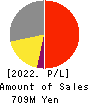 Globee Inc. Profit and Loss Account 2022年5月期