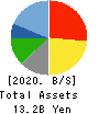 RISO KYOIKU CO.,LTD. Balance Sheet 2020年2月期