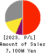 Value HR Co.,Ltd. Profit and Loss Account 2023年12月期