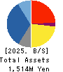 WILSON LEARNING WORLDWIDE INC. Balance Sheet 2025年Mar期 WILSON LEARNING WORLDWIDE INC. Balance Sheet 2025年3月期