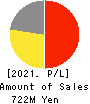 GreenBee, Inc. Profit and Loss Account 2021年Dec期 GreenBee, Inc. Profit and Loss Account 2021年12月期