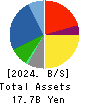 Treasure Factory Co.,LTD. Balance Sheet 2024年Feb期 Treasure Factory Co.,LTD. Balance Sheet 2024年2月期