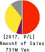SuRaLa Net Co.,Ltd. Profit and Loss Account 2017年Dec期 SuRaLa Net Co.,Ltd. Profit and Loss Account 2017年12月期