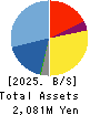 Branding Technology Inc. Balance Sheet 2025年3月期