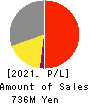 CLUSTER TECHNOLOGY CO., LTD. Profit and Loss Account 2021年Mar期 CLUSTER TECHNOLOGY CO., LTD. Profit and Loss Account 2021年3月期