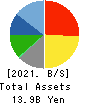 RISO KYOIKU CO.,LTD. Balance Sheet 2021年Feb期 RISO KYOIKU CO.,LTD. Balance Sheet 2021年2月期